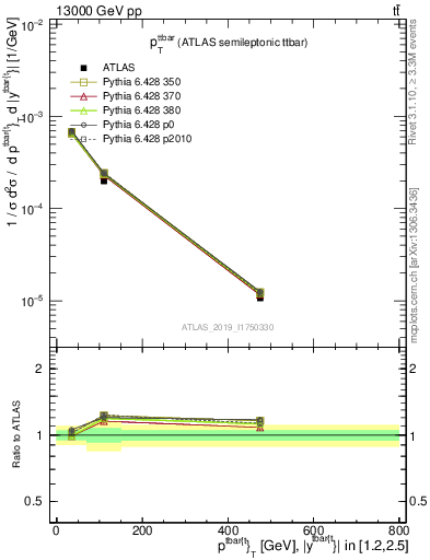 Plot of ttbar.pt in 13000 GeV pp collisions