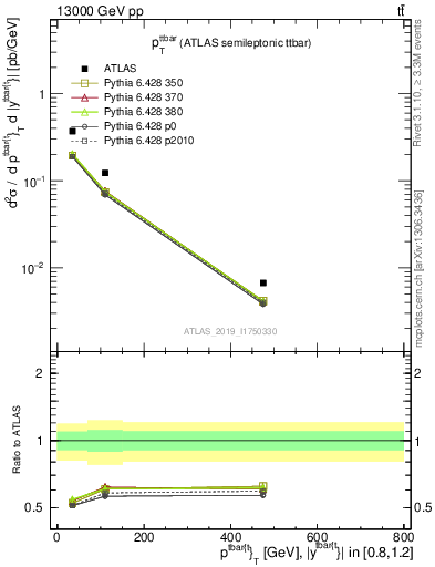 Plot of ttbar.pt in 13000 GeV pp collisions