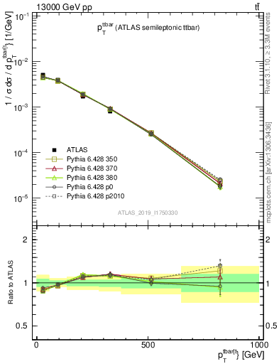 Plot of ttbar.pt in 13000 GeV pp collisions