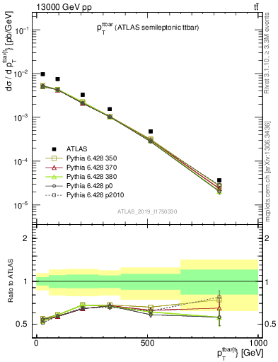 Plot of ttbar.pt in 13000 GeV pp collisions