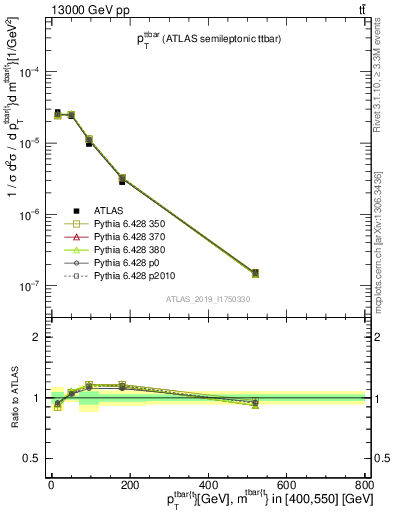 Plot of ttbar.pt in 13000 GeV pp collisions