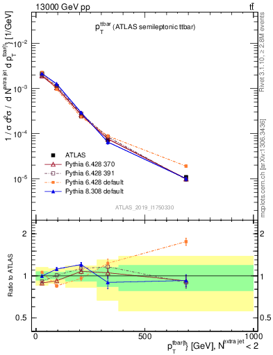 Plot of ttbar.pt in 13000 GeV pp collisions