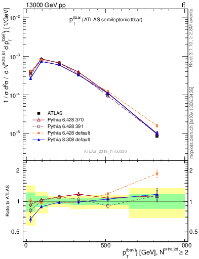 Plot of ttbar.pt in 13000 GeV pp collisions