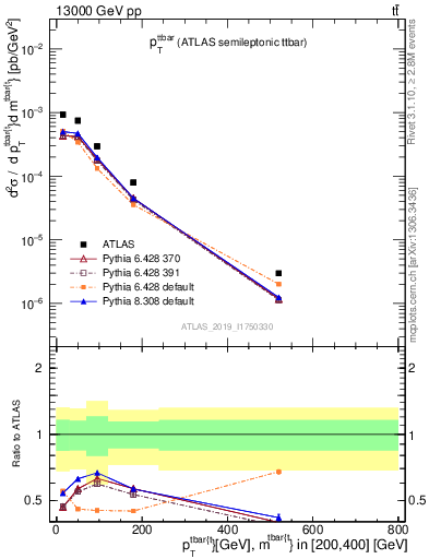 Plot of ttbar.pt in 13000 GeV pp collisions