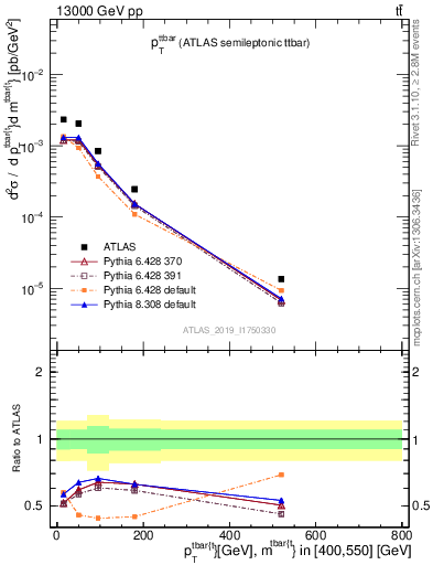 Plot of ttbar.pt in 13000 GeV pp collisions