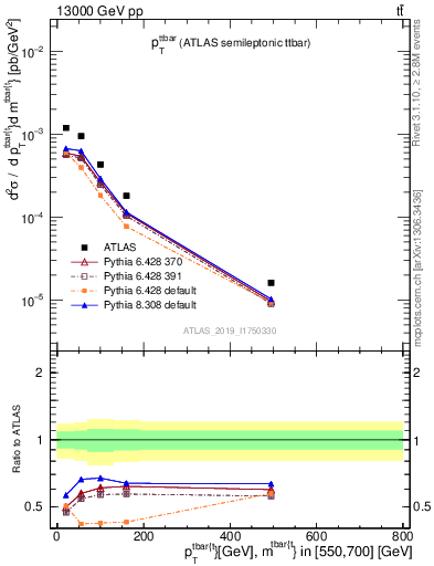 Plot of ttbar.pt in 13000 GeV pp collisions