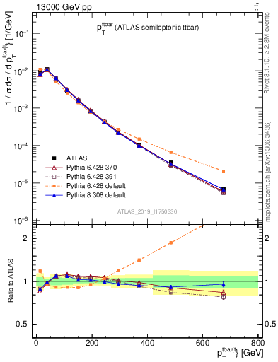 Plot of ttbar.pt in 13000 GeV pp collisions