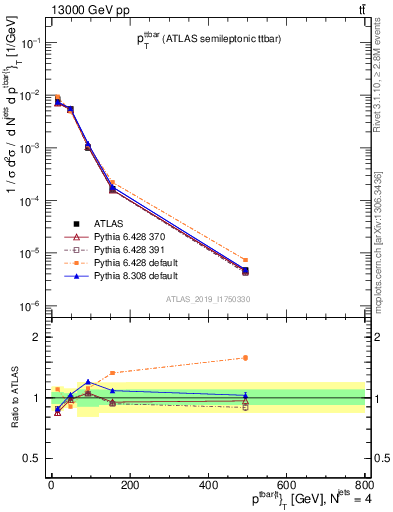 Plot of ttbar.pt in 13000 GeV pp collisions