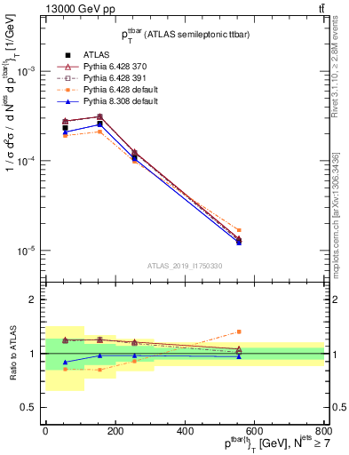 Plot of ttbar.pt in 13000 GeV pp collisions