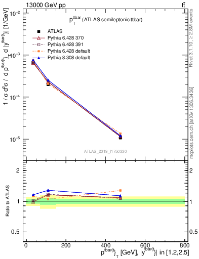 Plot of ttbar.pt in 13000 GeV pp collisions