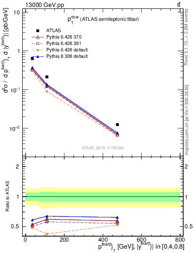 Plot of ttbar.pt in 13000 GeV pp collisions