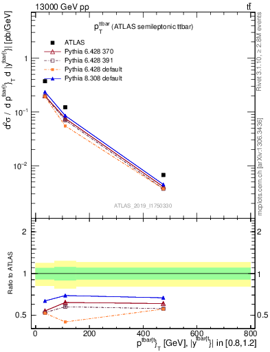 Plot of ttbar.pt in 13000 GeV pp collisions