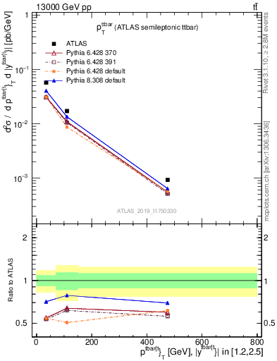 Plot of ttbar.pt in 13000 GeV pp collisions