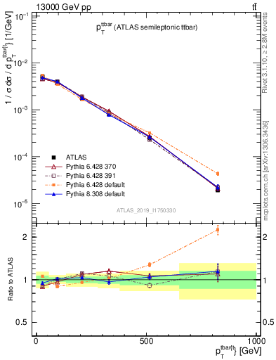 Plot of ttbar.pt in 13000 GeV pp collisions