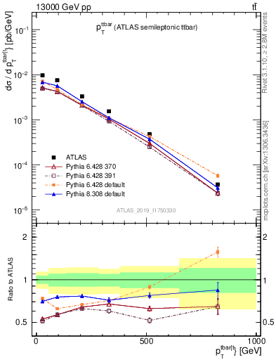 Plot of ttbar.pt in 13000 GeV pp collisions