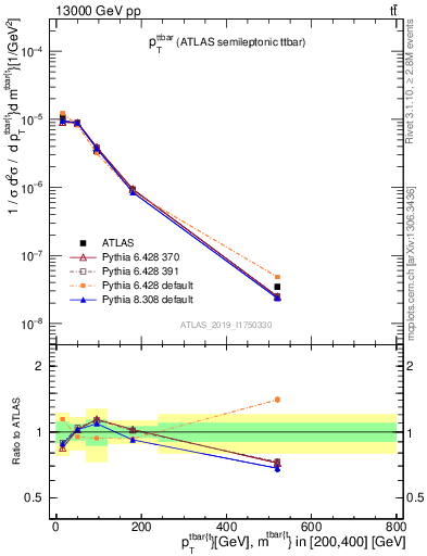 Plot of ttbar.pt in 13000 GeV pp collisions