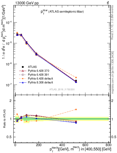 Plot of ttbar.pt in 13000 GeV pp collisions