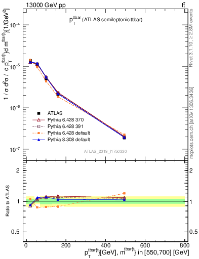 Plot of ttbar.pt in 13000 GeV pp collisions