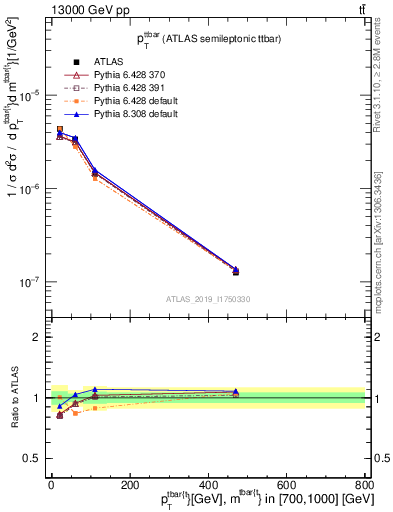 Plot of ttbar.pt in 13000 GeV pp collisions