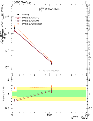 Plot of ttbar.pt in 13000 GeV pp collisions