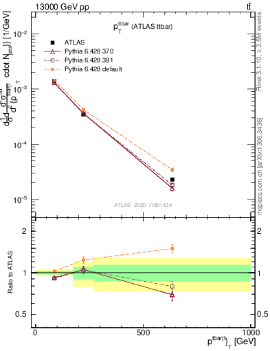 Plot of ttbar.pt in 13000 GeV pp collisions