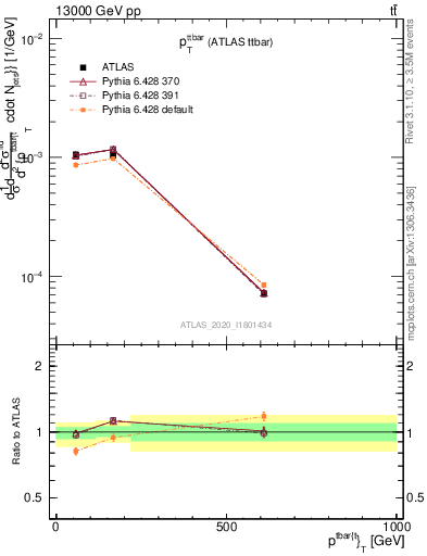 Plot of ttbar.pt in 13000 GeV pp collisions