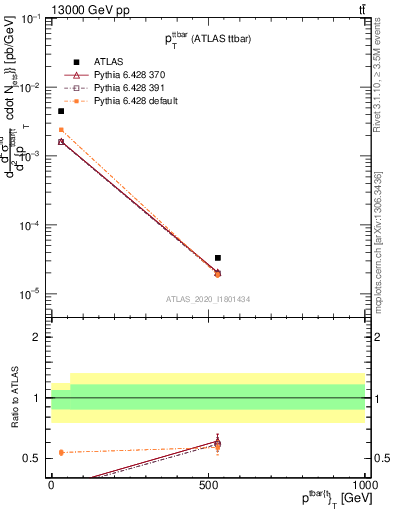 Plot of ttbar.pt in 13000 GeV pp collisions