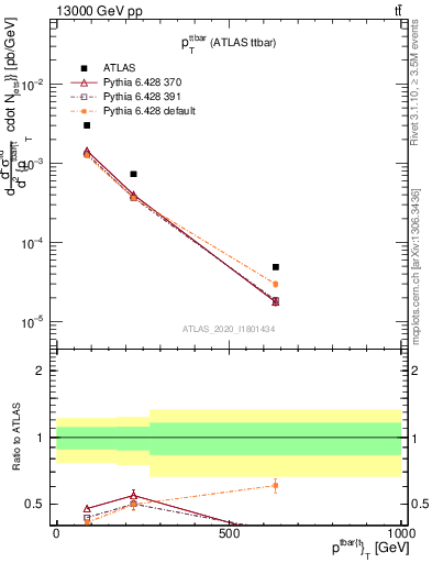 Plot of ttbar.pt in 13000 GeV pp collisions