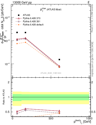 Plot of ttbar.pt in 13000 GeV pp collisions