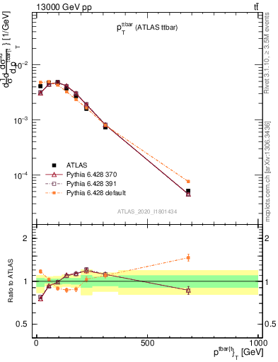 Plot of ttbar.pt in 13000 GeV pp collisions