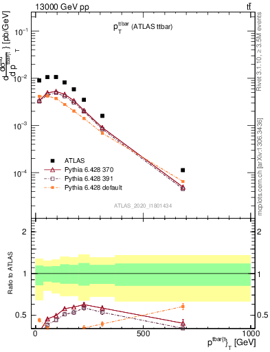 Plot of ttbar.pt in 13000 GeV pp collisions