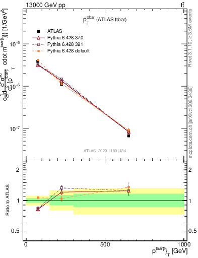 Plot of ttbar.pt in 13000 GeV pp collisions