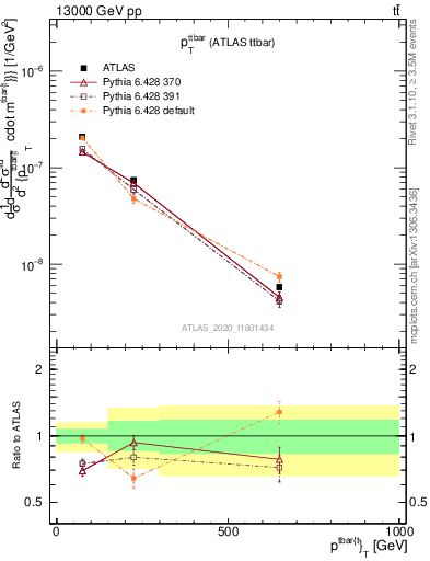 Plot of ttbar.pt in 13000 GeV pp collisions