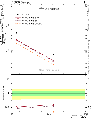 Plot of ttbar.pt in 13000 GeV pp collisions