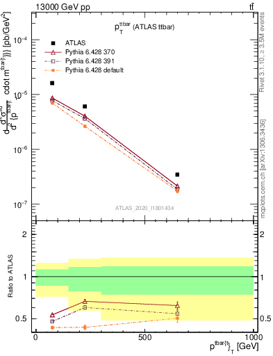 Plot of ttbar.pt in 13000 GeV pp collisions