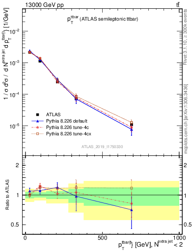 Plot of ttbar.pt in 13000 GeV pp collisions