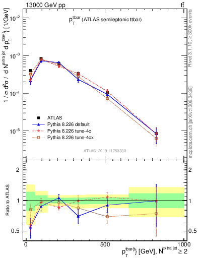 Plot of ttbar.pt in 13000 GeV pp collisions