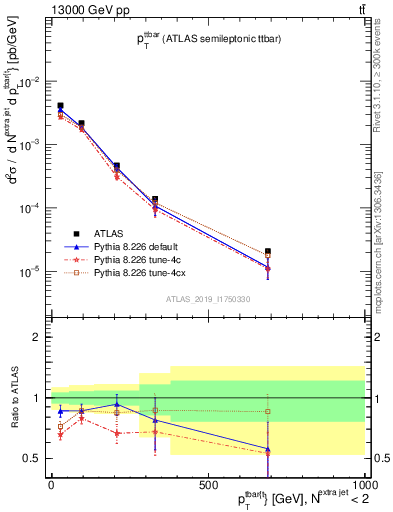 Plot of ttbar.pt in 13000 GeV pp collisions