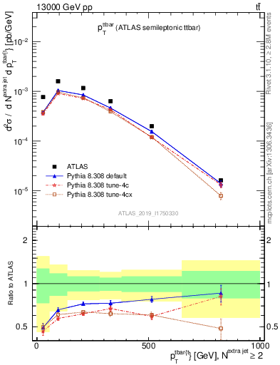 Plot of ttbar.pt in 13000 GeV pp collisions