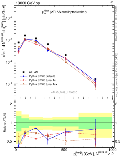 Plot of ttbar.pt in 13000 GeV pp collisions