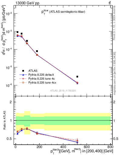 Plot of ttbar.pt in 13000 GeV pp collisions