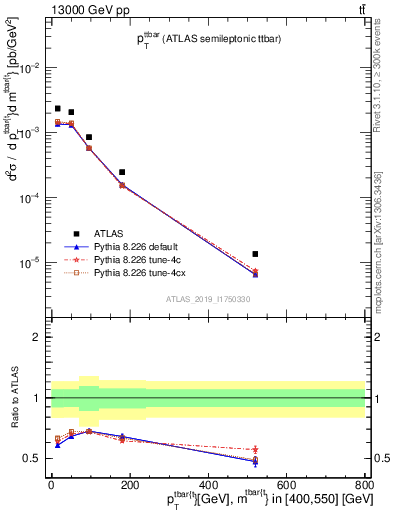 Plot of ttbar.pt in 13000 GeV pp collisions