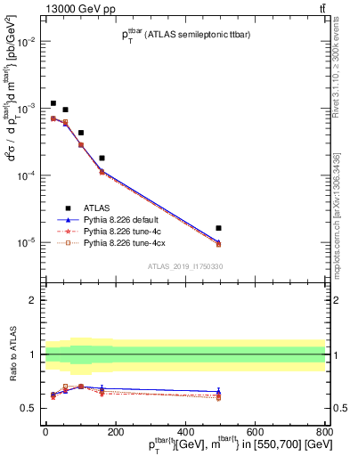 Plot of ttbar.pt in 13000 GeV pp collisions