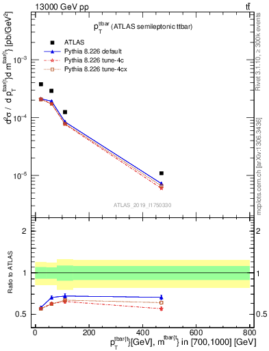 Plot of ttbar.pt in 13000 GeV pp collisions