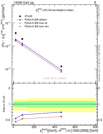 Plot of ttbar.pt in 13000 GeV pp collisions