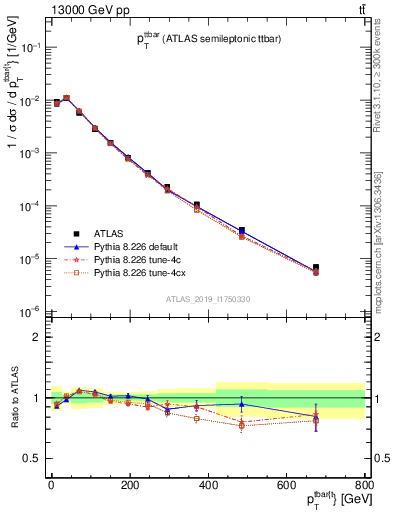 Plot of ttbar.pt in 13000 GeV pp collisions