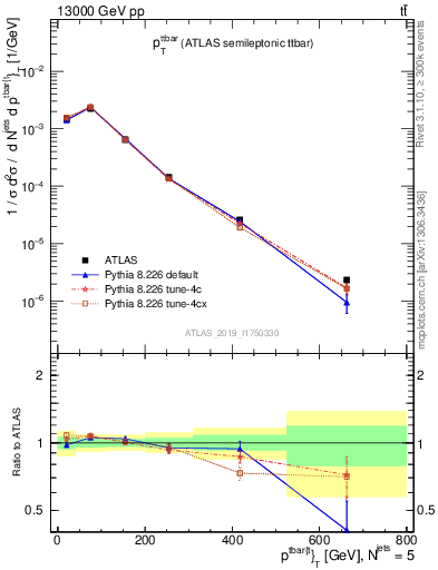 Plot of ttbar.pt in 13000 GeV pp collisions