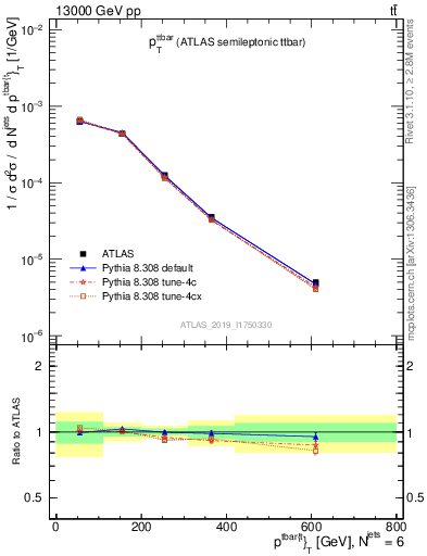 Plot of ttbar.pt in 13000 GeV pp collisions