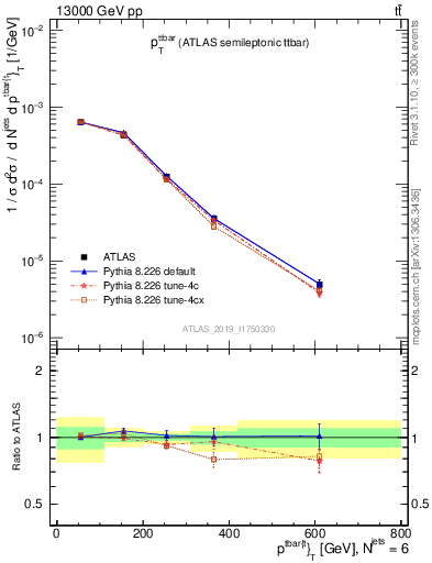 Plot of ttbar.pt in 13000 GeV pp collisions