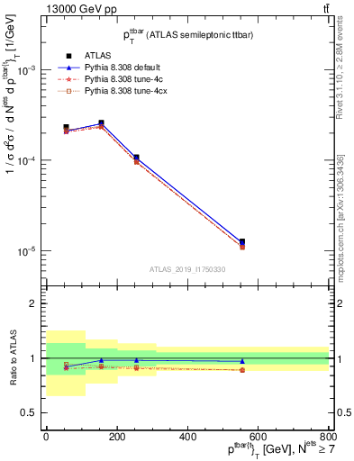 Plot of ttbar.pt in 13000 GeV pp collisions